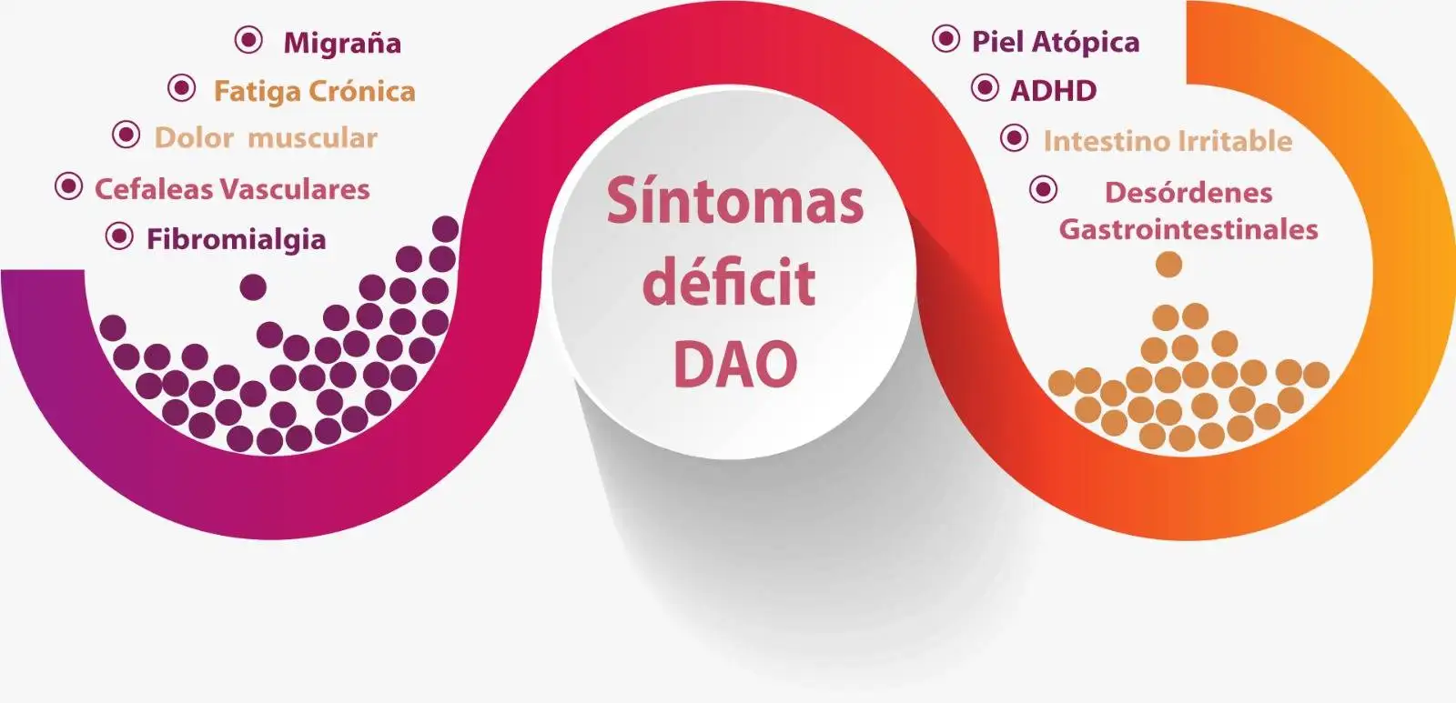 Déficit de DAO